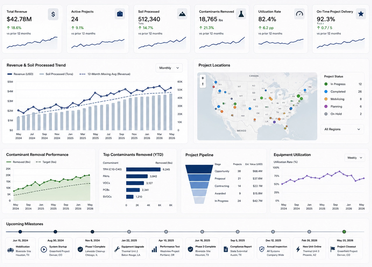 thermal desorption soil remediation dashboard