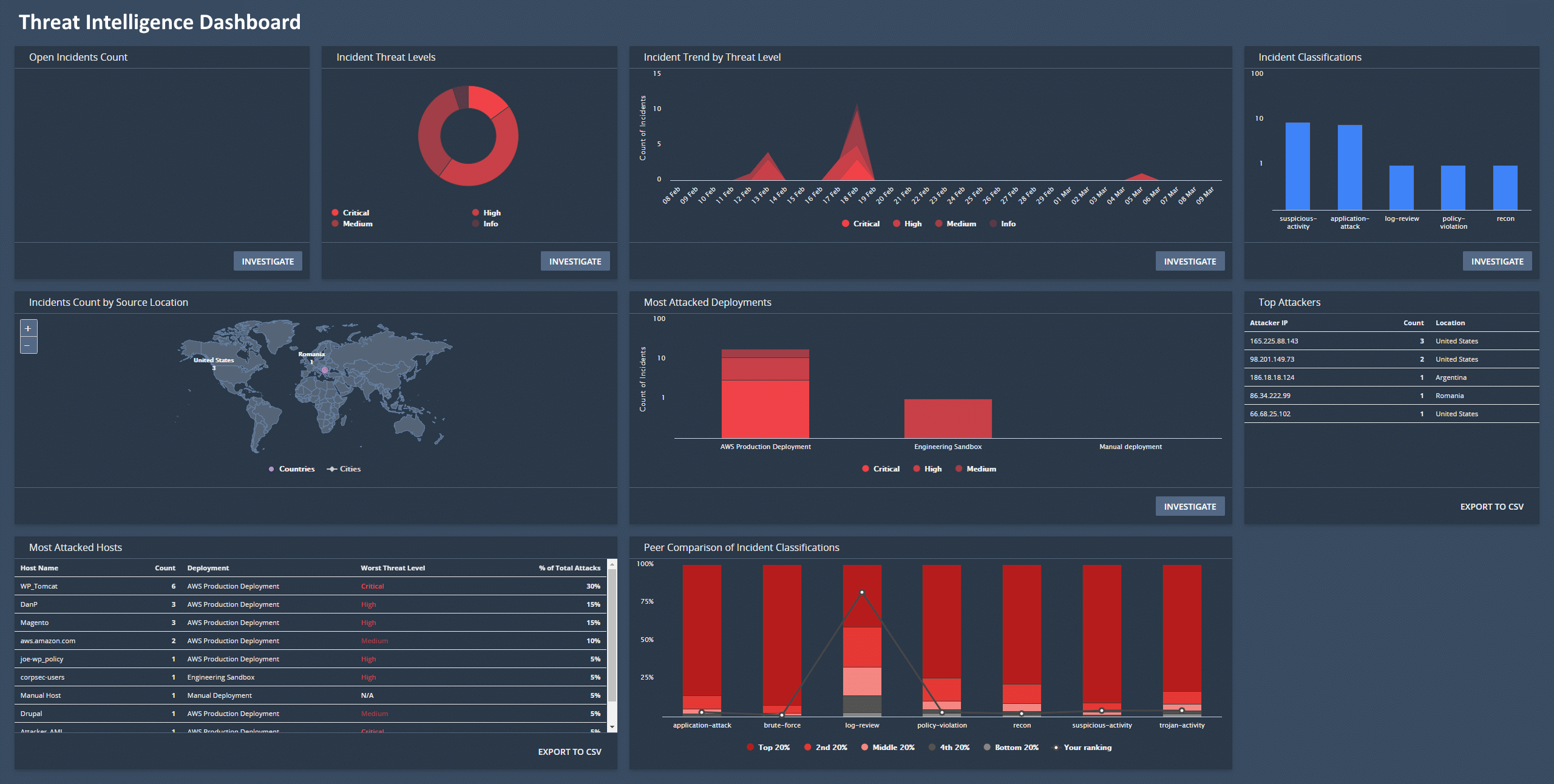 Example of an Freight Shipping Company Dashboard