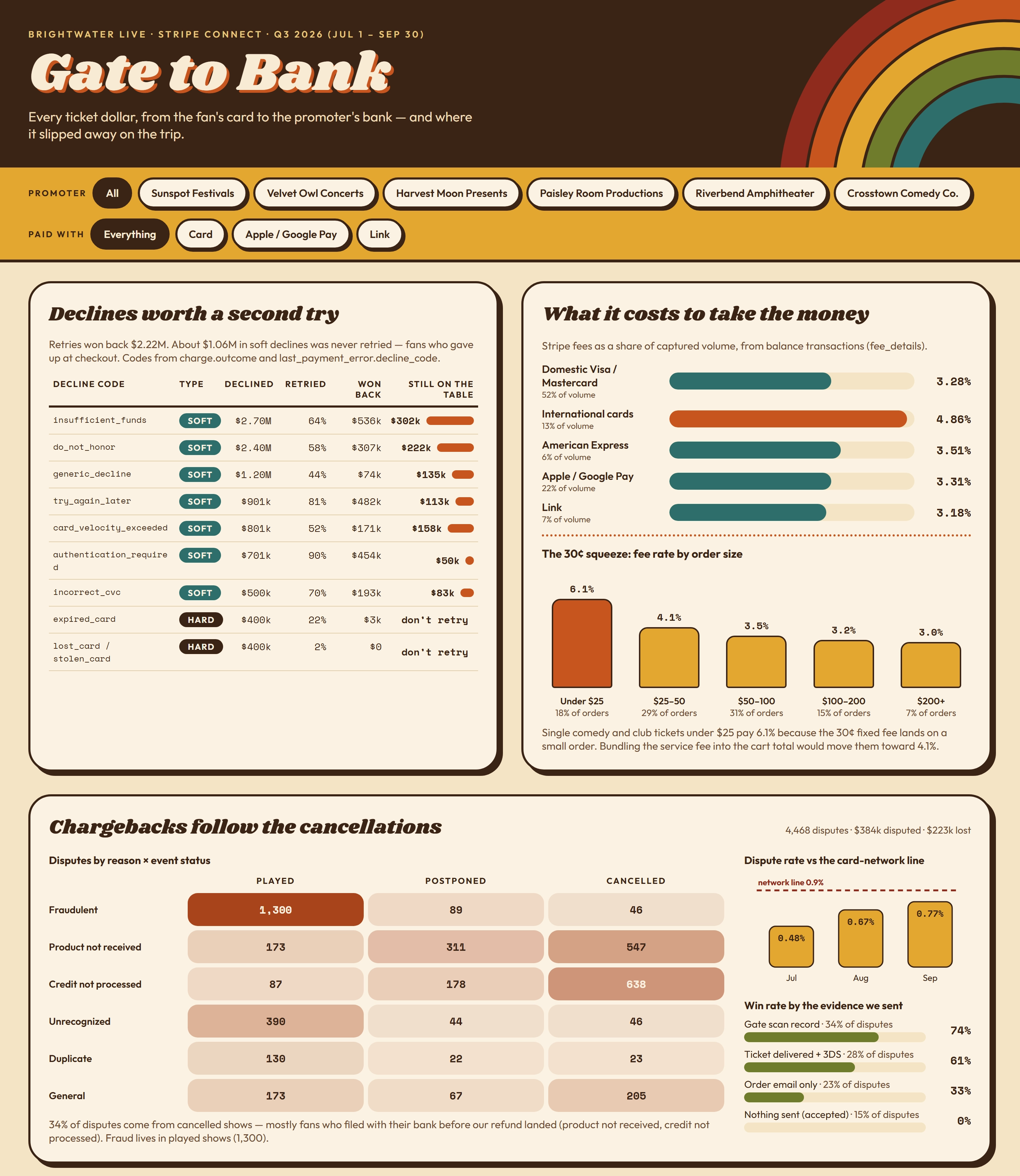Show ticket analysis dashboard example