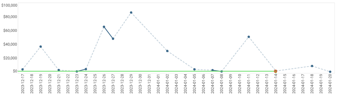 time series chart