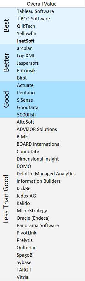 InetSoft rated Top Five in BI Vendor