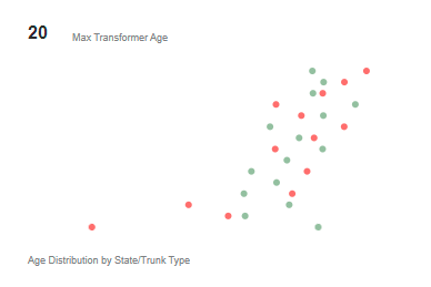 transformer age chart