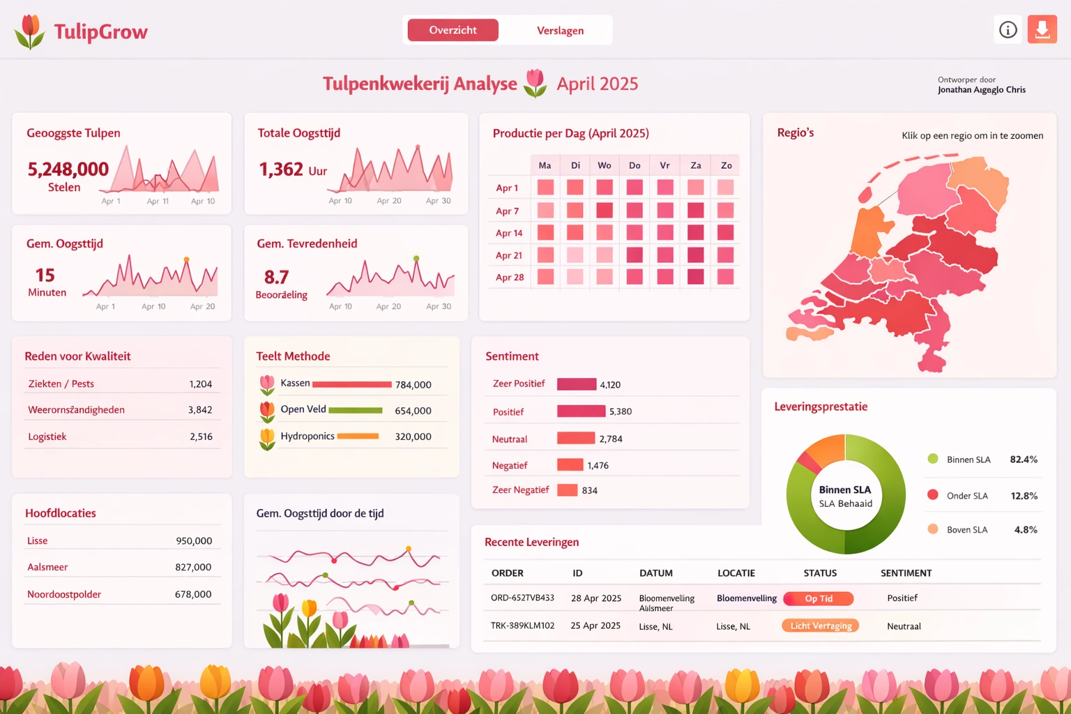 Tulip Farming Dashboard