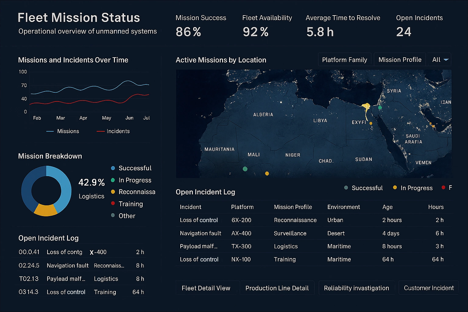 UAV incident tracking BI example