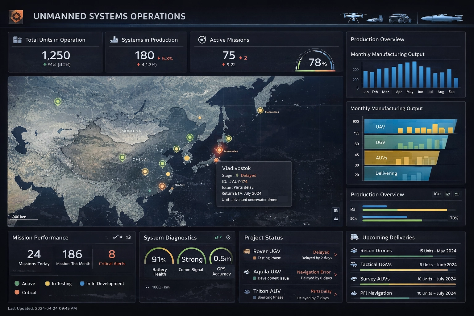 Unmanned and Autonomous Systems Data Mashup