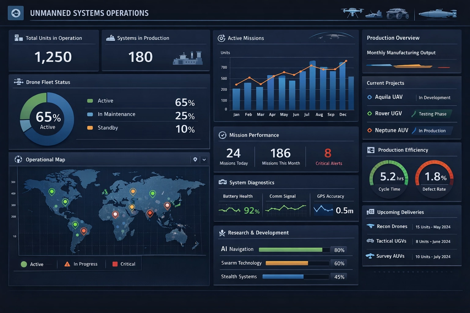 Unmanned Systems Operations Dashboard