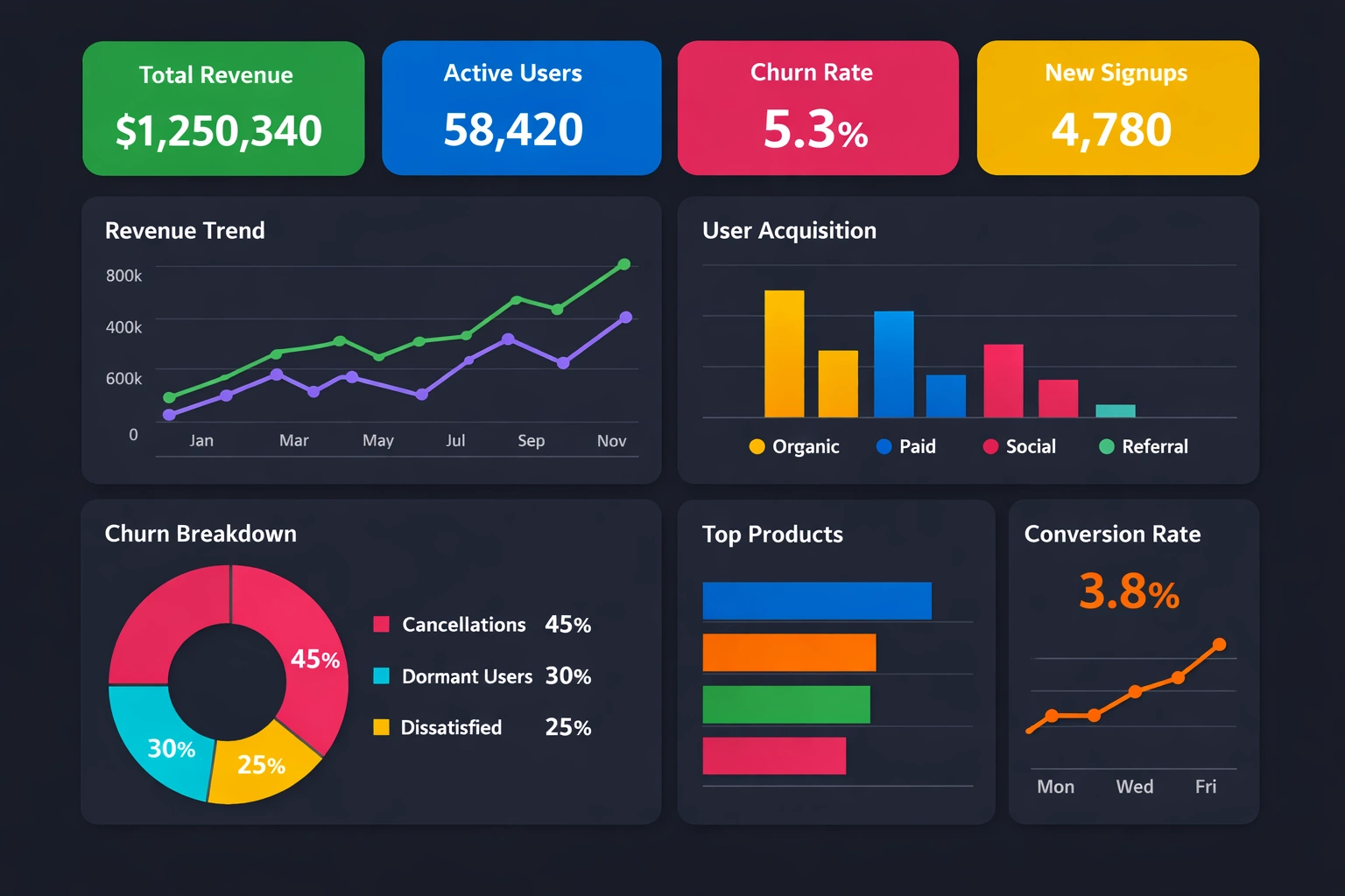 User Acquisition Dashboard