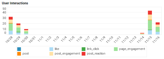 user interactions chart