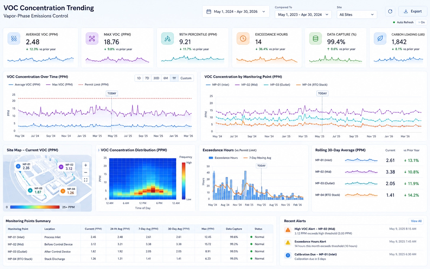 VOC concentration monitoring dashboard example