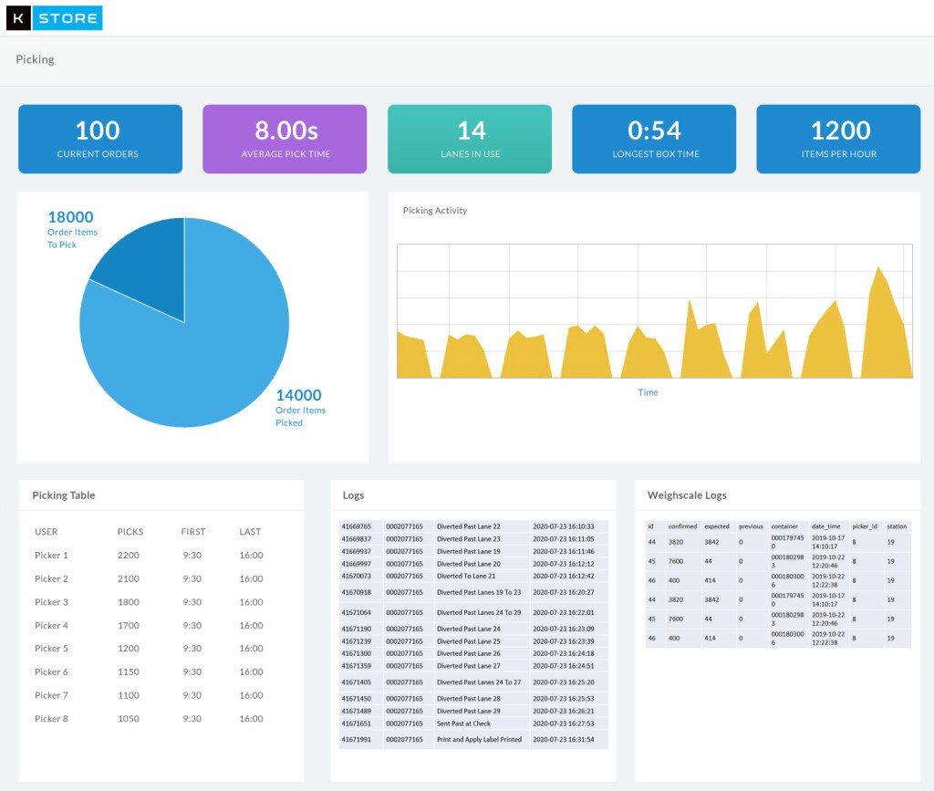 Warehouse Management KPI Dashboard Example