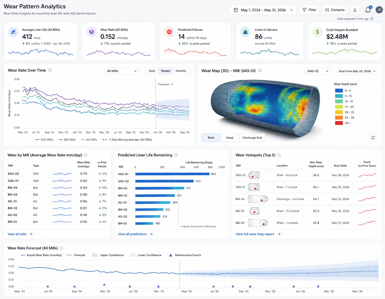 wear pattern analytics