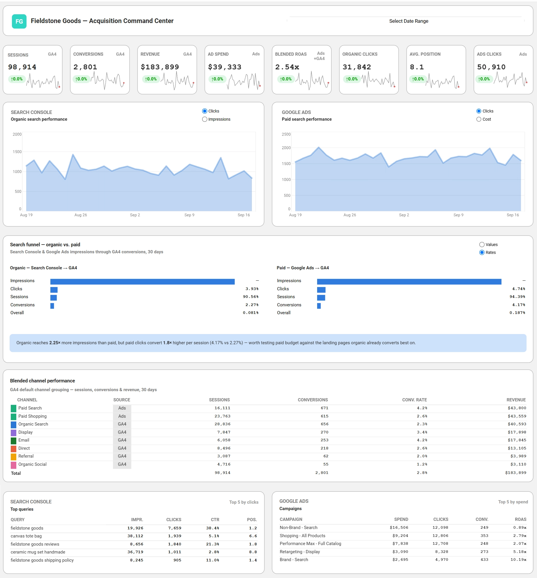Web Lead Acquisition dashboard