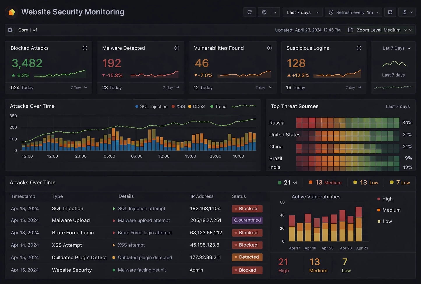 Website Security Monitoring Dashboard Example