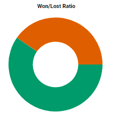 win loss ratio chart