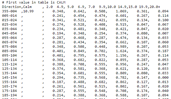 Wind direction data table