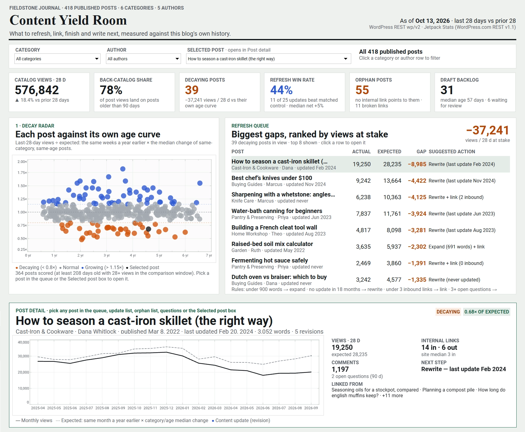 WordPress dashboard application example