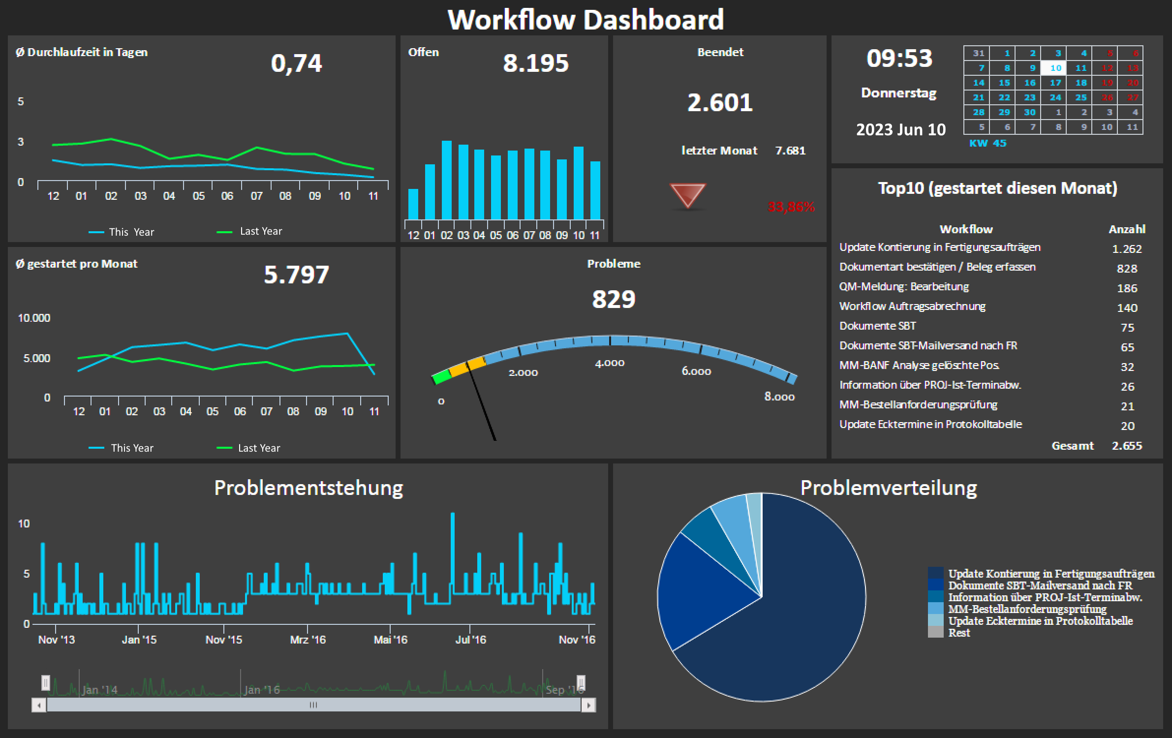 Workflow Dashboard Example
