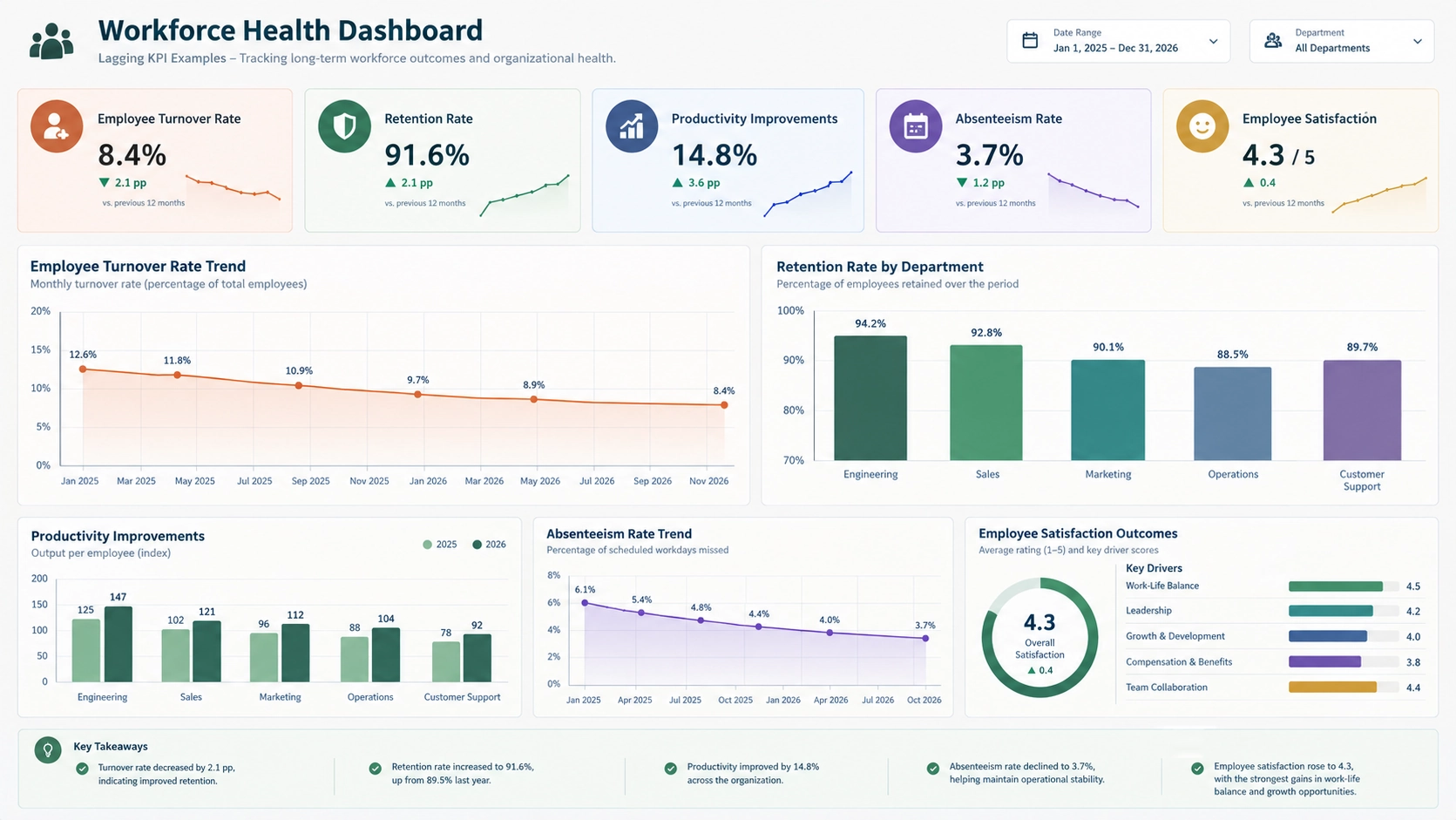 workforce health KPI dashboard
