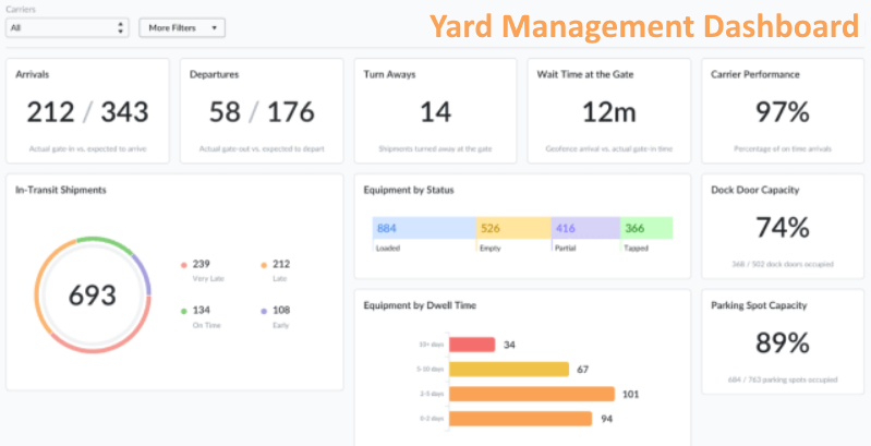 Yard Management Software Dashboard Example