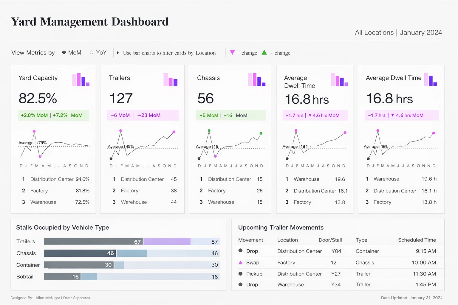 yard management software dashboard example