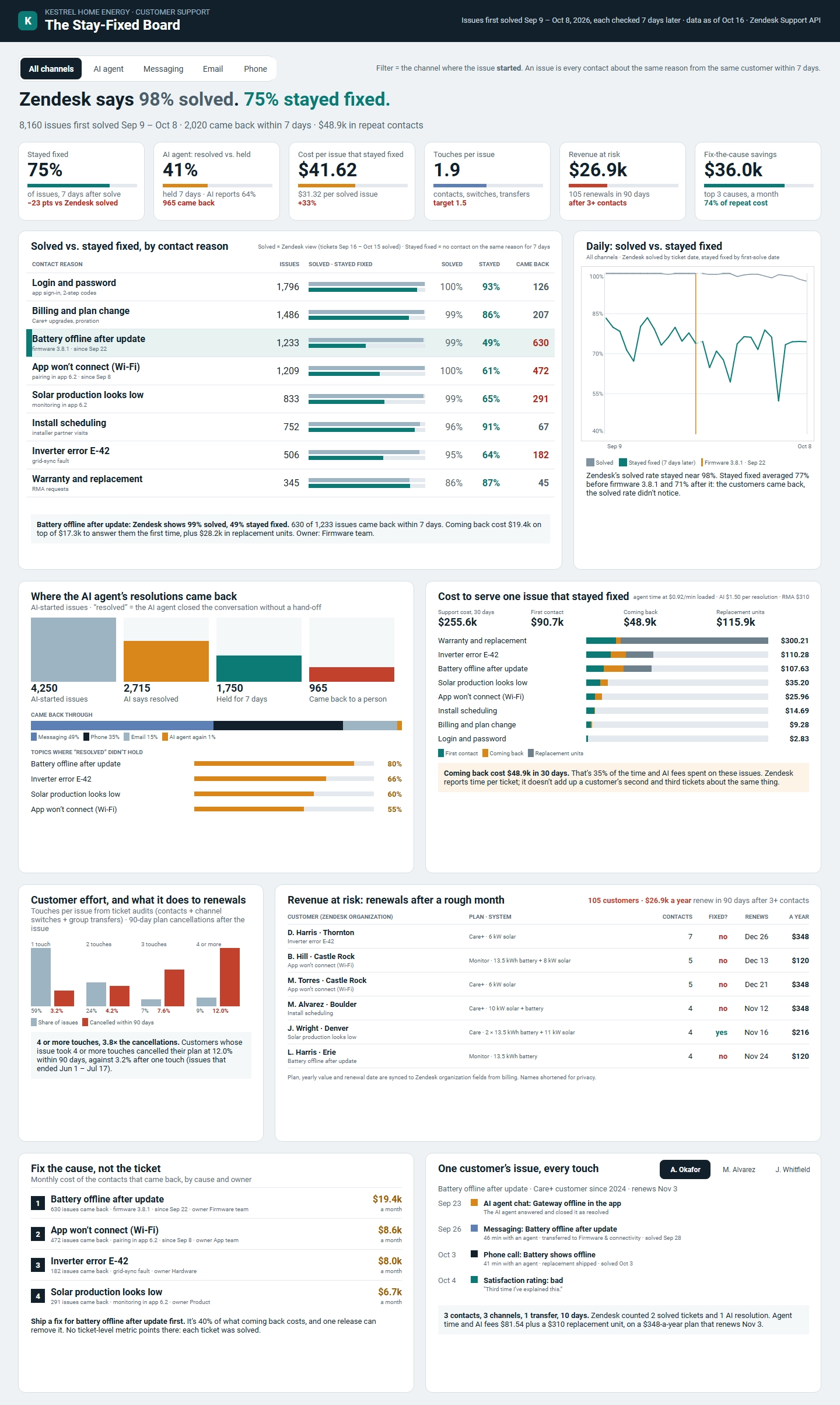 Zendesk Dashboard Example