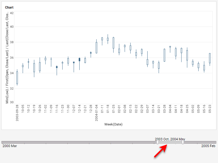 zoom in on a candlestick chart